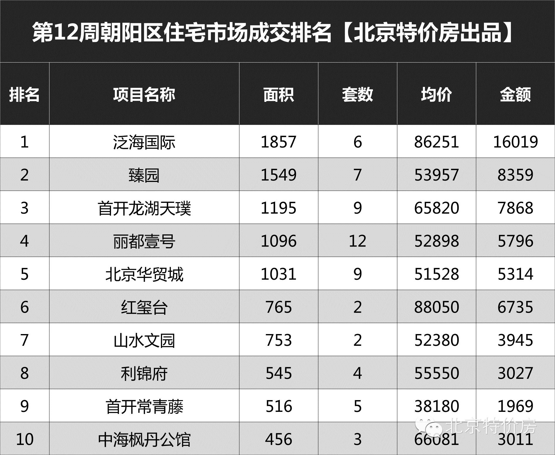 北京老破小成交量回升,北京新政策后成交量走势