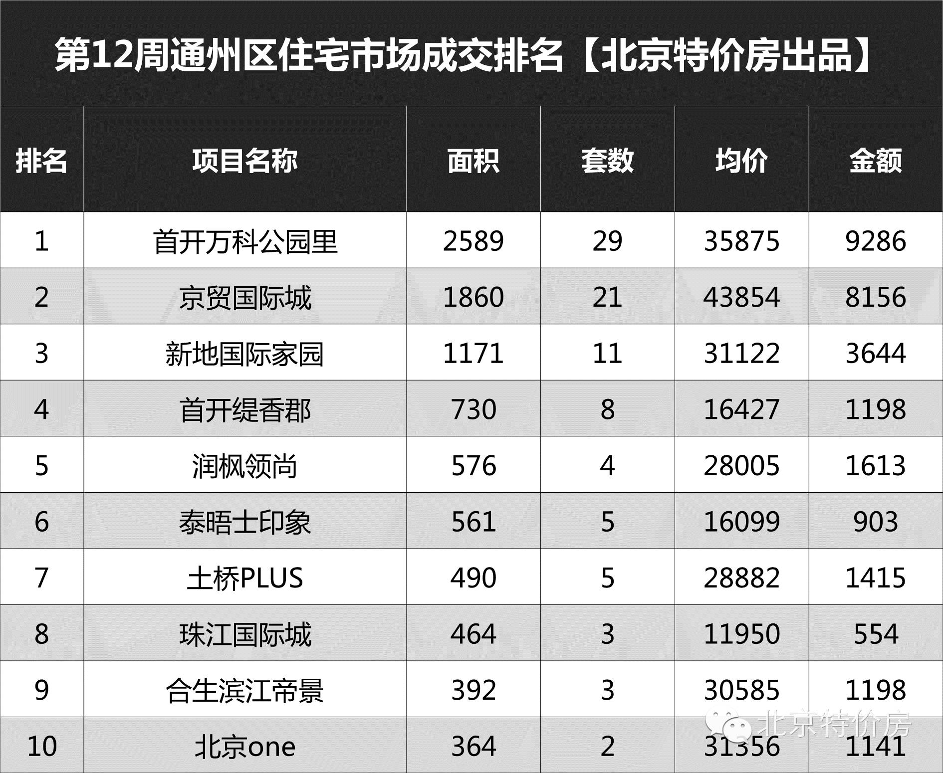 北京老破小成交量回升,北京新政策后成交量走势
