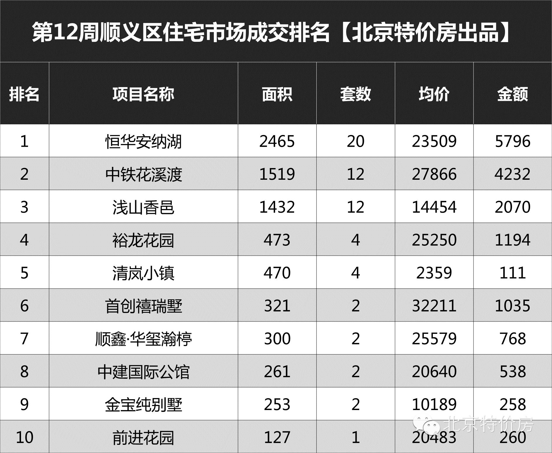 北京老破小成交量回升,北京新政策后成交量走势