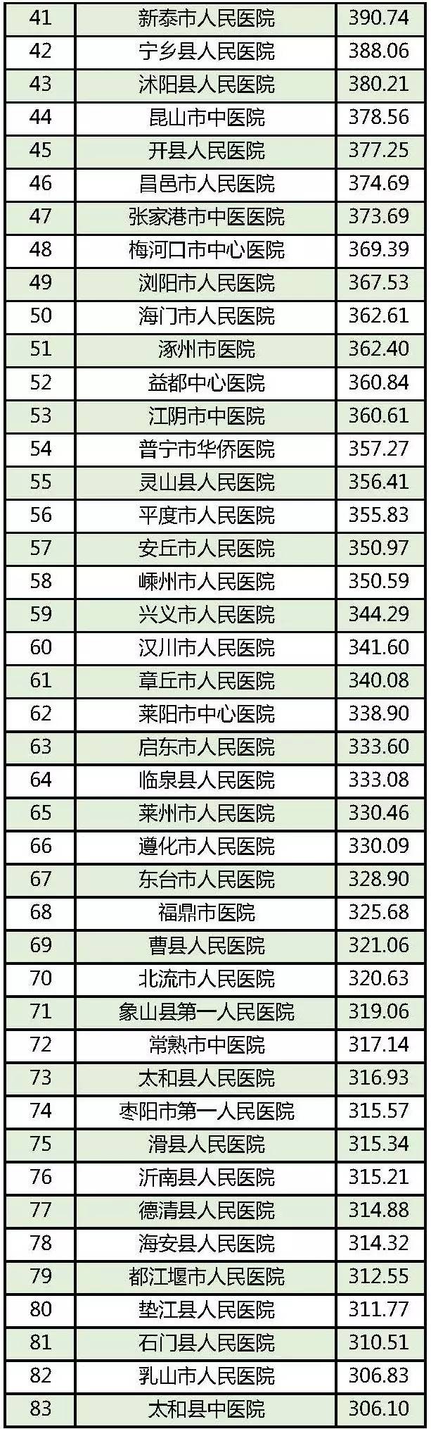 天津肾内科最好医院排名第一,天津人民医院肛肠科专家排名