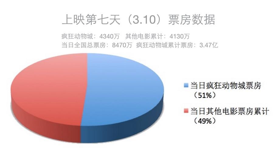 产品经理如何打造和「疯狂动物城」一样的爆款产品？