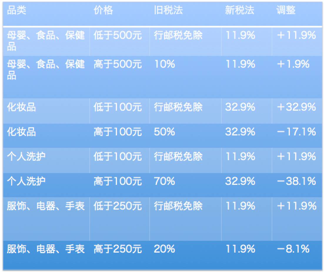 跨境电商税收政策调整的原因,跨境电商新规对海外代购的影响