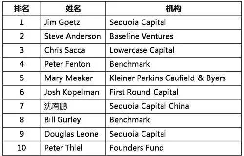 刘强东当爸爸啦！好像是女儿；12位中国人上榜2016福布斯科技投资人百强榜单；宅男的春天：嘿嘿，这个网站开放用VR看羞羞的小电影
