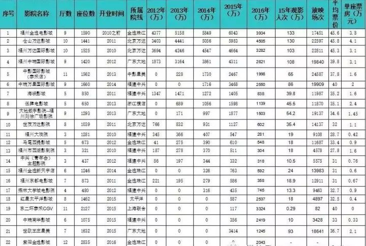 福州中影国际影城在几楼,福州影城排行