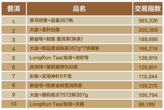 双十一茶叶成交排名,双十一小青柑茶
