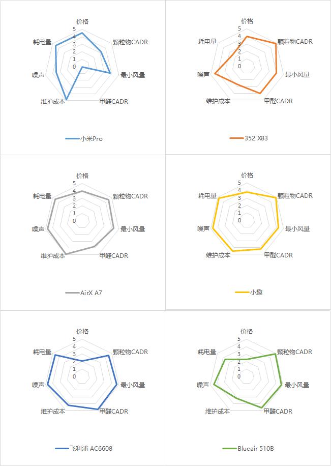 airx净化器和小米净化器对比,飞利浦小巨风和小米净化器对比