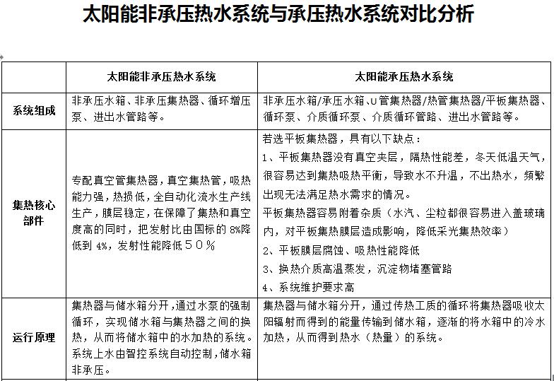 家用阳台太阳能,平板太阳能和真空管哪个热效率高