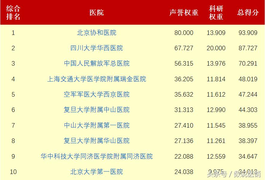 最新的医院排名,值得关注的医院排行榜
