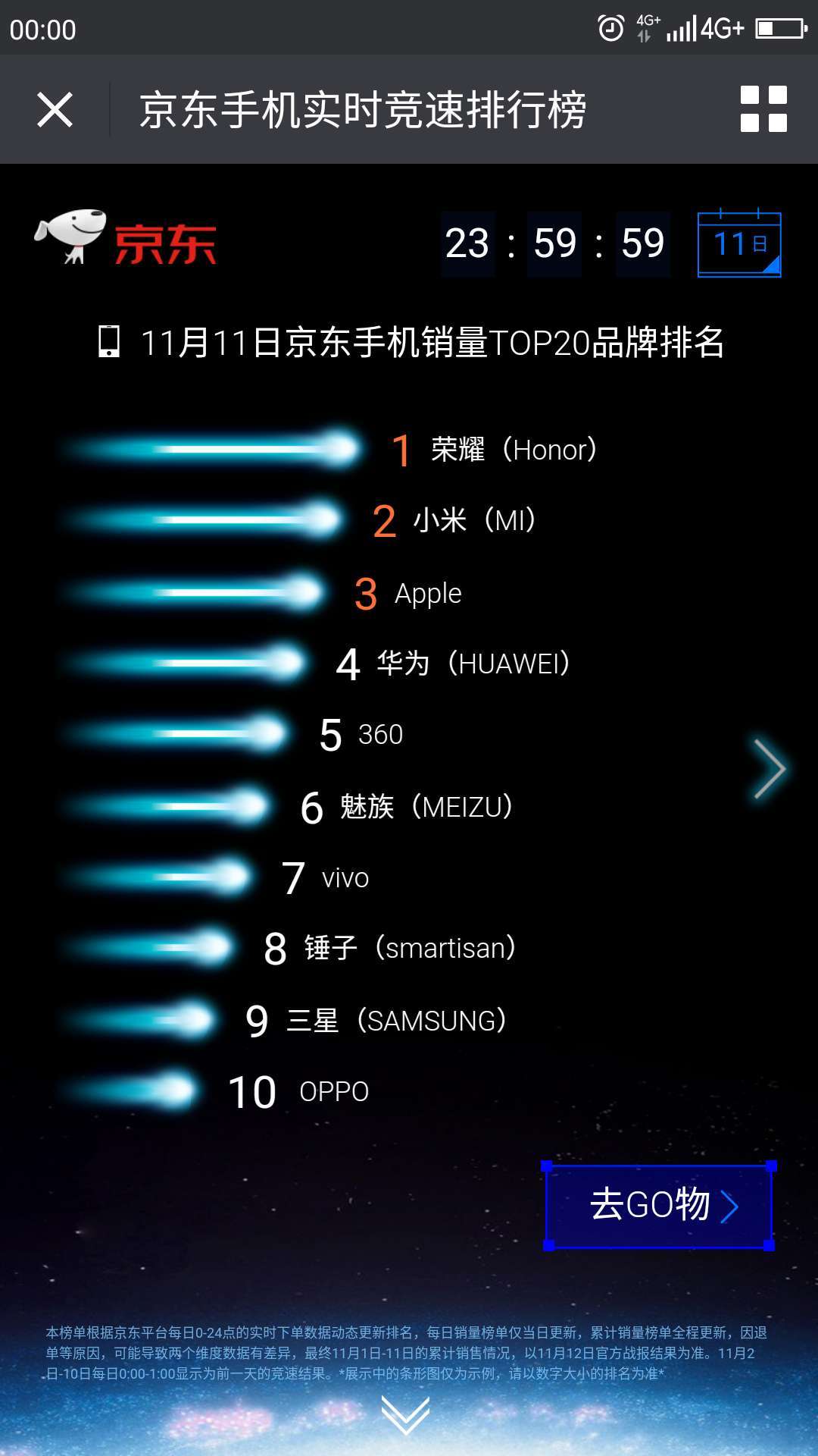 燃爆双十一线上更优惠,360双十一手机销量排行