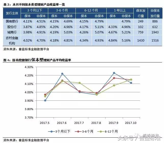 银行理财规模10月回暖,近期银行理财市场走势