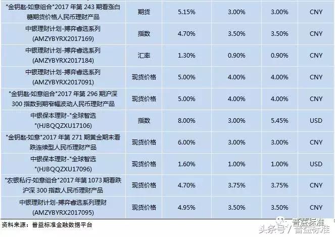 银行理财规模10月回暖,近期银行理财市场走势