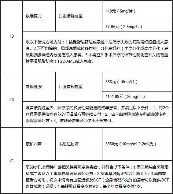 药价太贵?大连市将这22种昂贵药品已纳入医保药品目录范围!