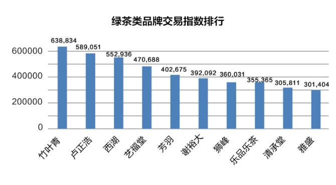 双十一茶叶成交排名,双十一小青柑茶