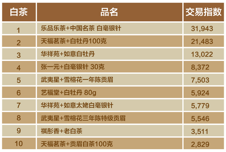 双十一茶叶成交排名,双十一小青柑茶