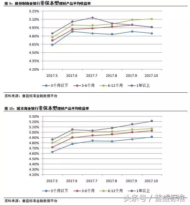 银行理财规模10月回暖,近期银行理财市场走势