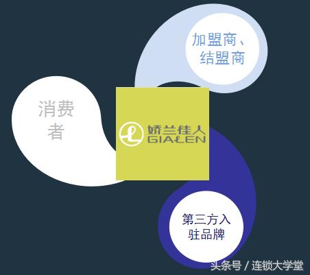 娇兰集团怎么加盟,娇兰佳人经营模式