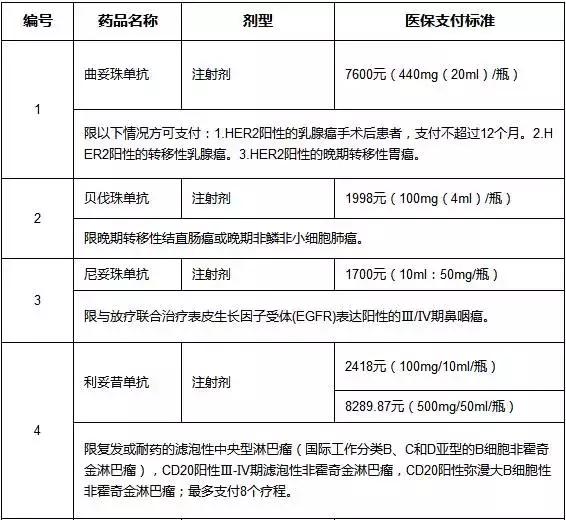 药价太贵?大连市将这22种昂贵药品已纳入医保药品目录范围!