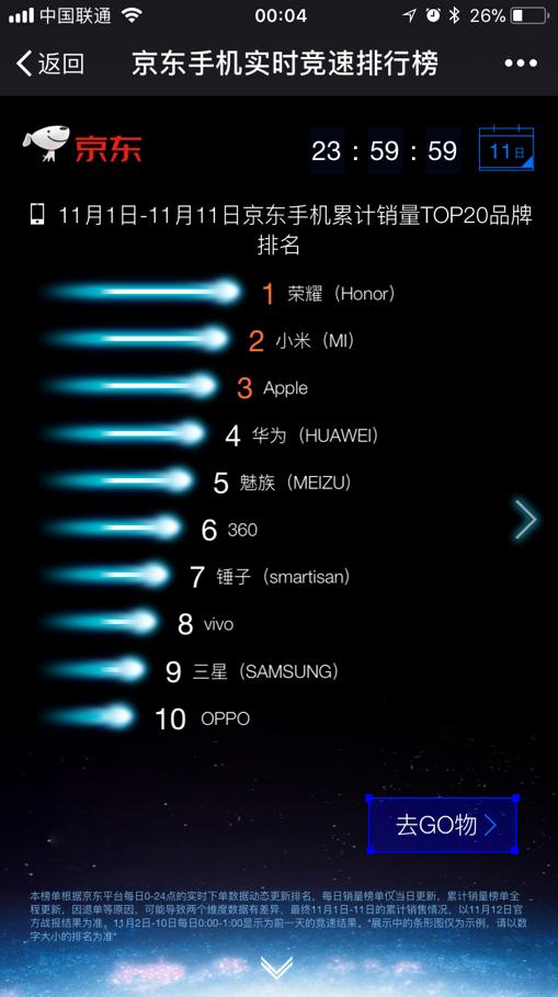 燃爆双十一线上更优惠,360双十一手机销量排行