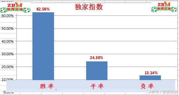 竞足单关周日009世预赛：升盘高水瑞士警惕平局