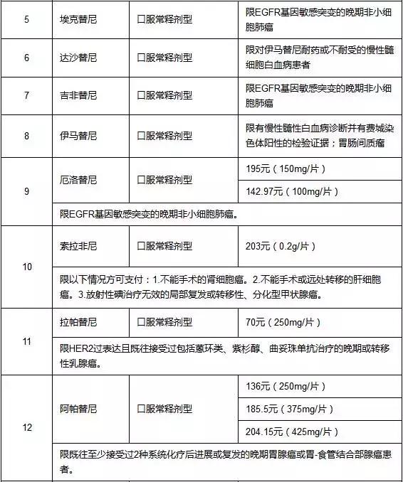 药价太贵?大连市将这22种昂贵药品已纳入医保药品目录范围!
