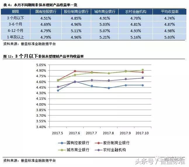 银行理财规模10月回暖,近期银行理财市场走势