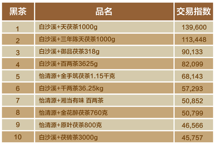双十一茶叶成交排名,双十一小青柑茶