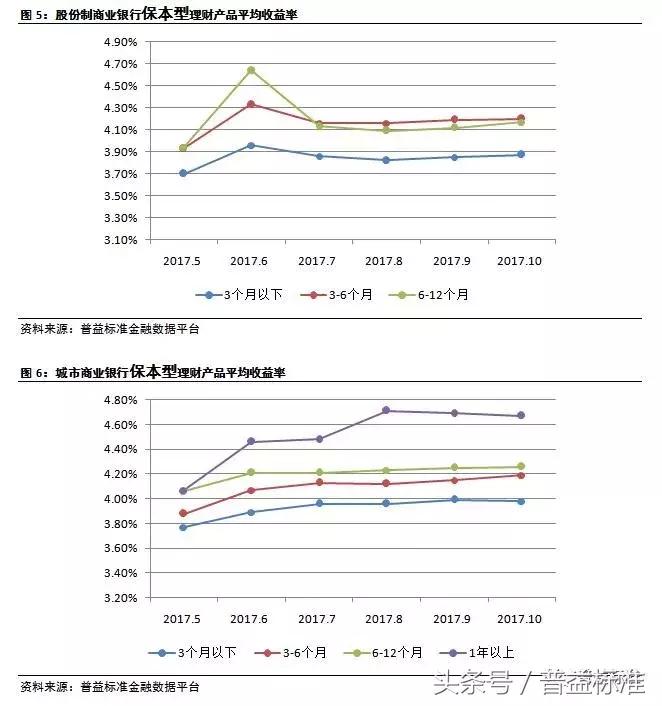 银行理财规模10月回暖,近期银行理财市场走势