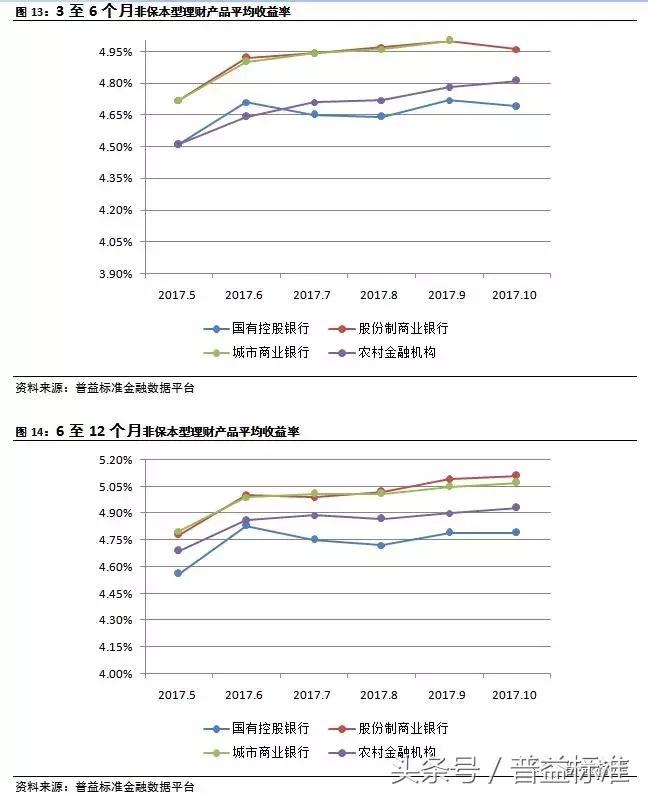 银行理财规模10月回暖,近期银行理财市场走势