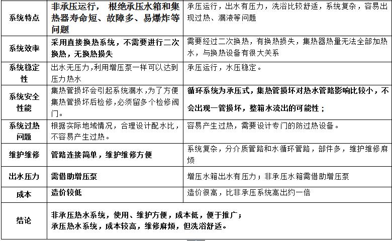 家用阳台太阳能,平板太阳能和真空管哪个热效率高
