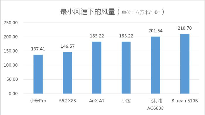airx净化器和小米净化器对比,飞利浦小巨风和小米净化器对比