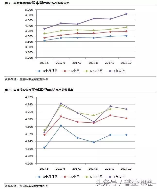 银行理财规模10月回暖,近期银行理财市场走势