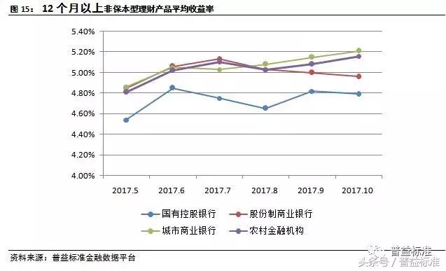 银行理财规模10月回暖,近期银行理财市场走势
