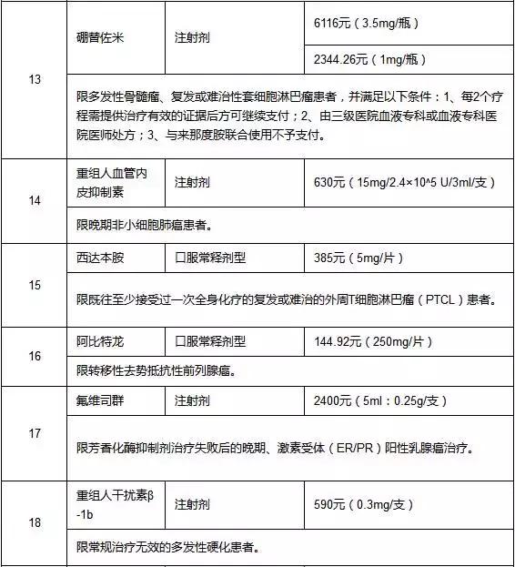 药价太贵?大连市将这22种昂贵药品已纳入医保药品目录范围!