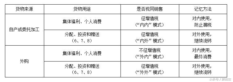 增值税和所得税视同销售的区别,营改增增值税视同销售行为有哪些