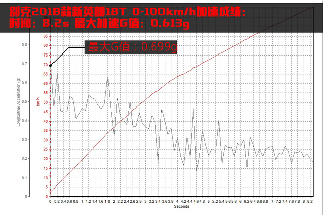 别克英朗2018款1.0t自动测试,别克新英朗2019款测试