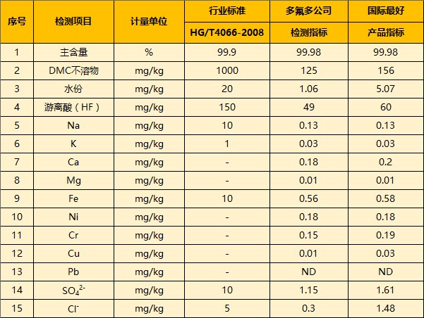 多氟多“双釜法”合成工艺如何实现晶体六氟磷酸锂产业化？