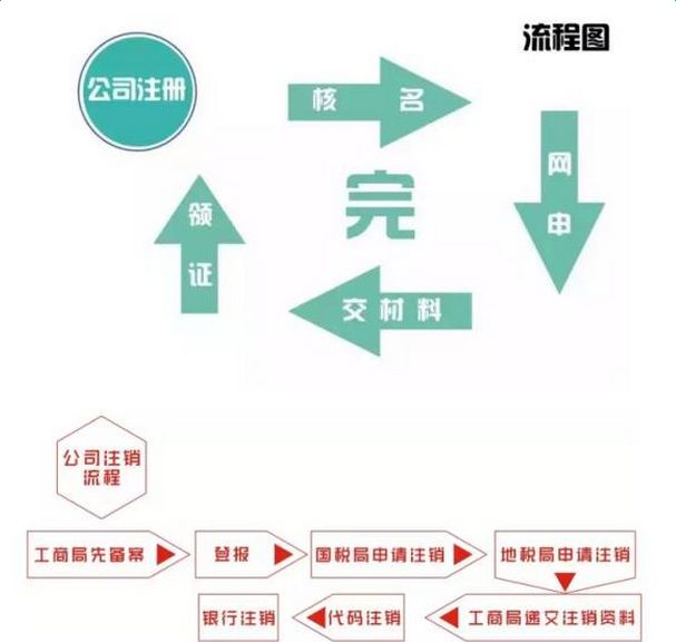 公司注销登报后还需要怎么做,公司登报注销有没有时间限制