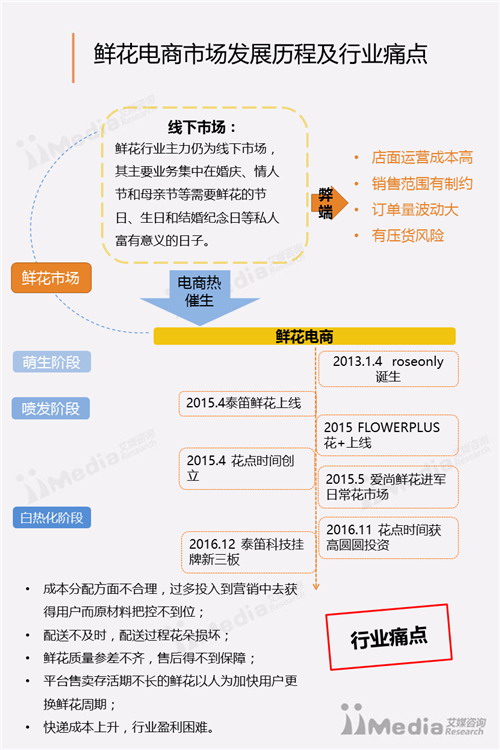 有颜值、有明星、还有600亿市场的鲜花电商，并不是看起来很美？