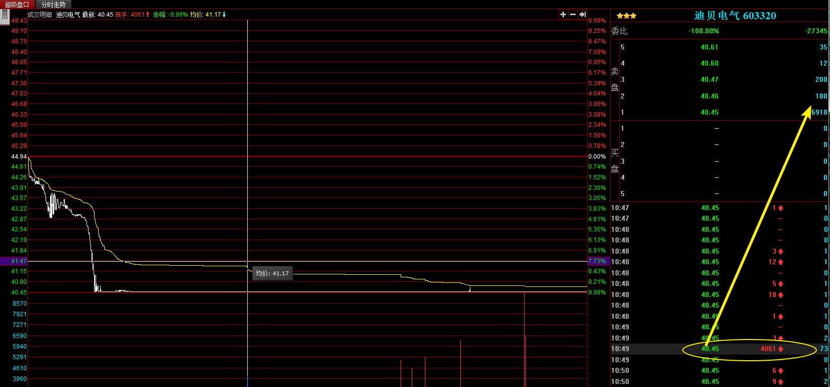 连续跌停洗盘是强庄手法,散户跌停板封死出货技巧