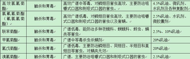 农药的种类及鉴别方法图片,农药种类有很多该怎么挑选更实用