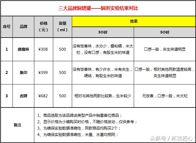 膳魔师象印焖烧杯对比评测,象印虎牌膳魔师保温测试