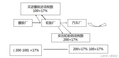 增值税和所得税视同销售的区别,营改增增值税视同销售行为有哪些