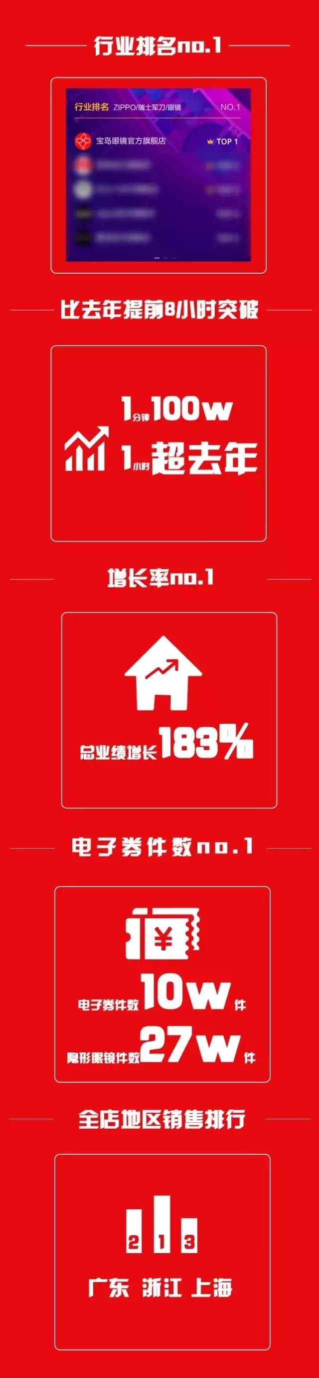 宝岛眼镜双11蝉联,宝岛眼镜2019销售额