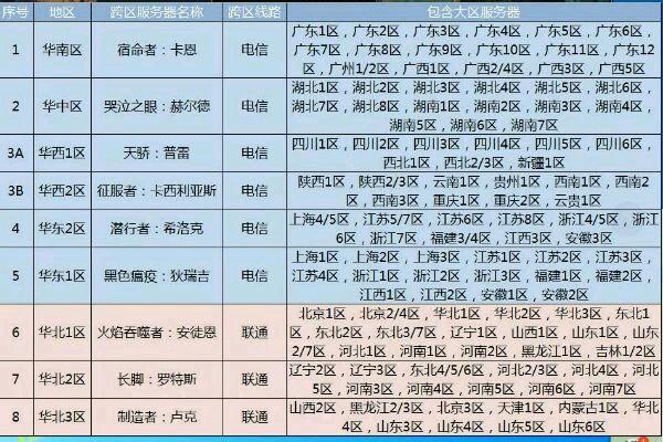 dnf跨六为什么比别的跨区金币贵,dnf跨6有哪几个跨区物价低