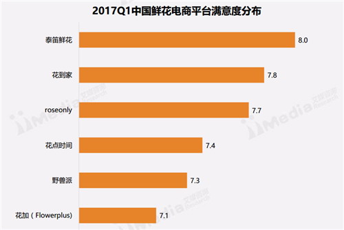有颜值、有明星、还有600亿市场的鲜花电商，并不是看起来很美？