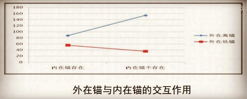 锚定效应是哪种思维方式,锚定效应的套路