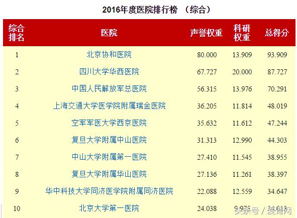 治疗肾病第一名医院是哪家,最牛治肾病老中医排名