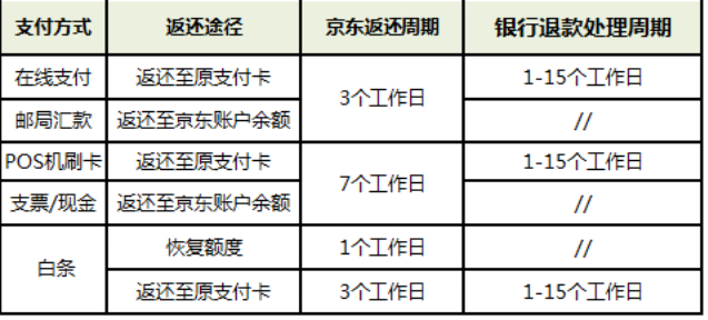 京东手机超过了7天怎么申请保价,京东双11先涨价后降价怎么投诉