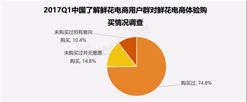 有颜值、有明星、还有600亿市场的鲜花电商，并不是看起来很美？