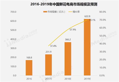 有颜值、有明星、还有600亿市场的鲜花电商，并不是看起来很美？